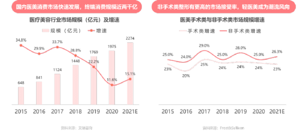 行业聚焦 | 2021医疗美容行业 再斩获新流量入口